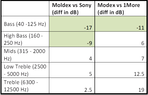 noise reduction difference noise cancelling headphones vs earplugs in dB