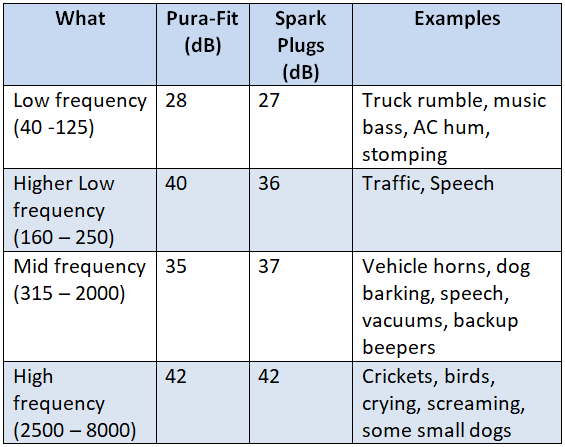 Moldex Pura-Fit plus SparkPlugs noise reduction averages and examples