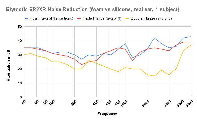 Etymotic ER2XR Noise Reduction graph foam vs silicone