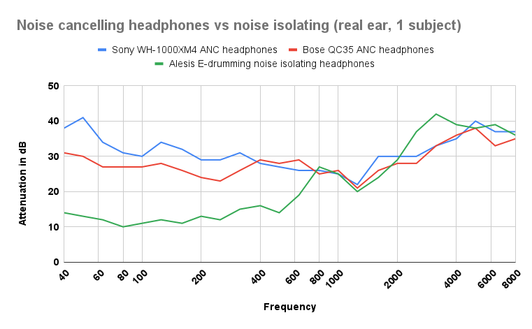 noise reduction graph noise cancelling headphones vs noise isolating 