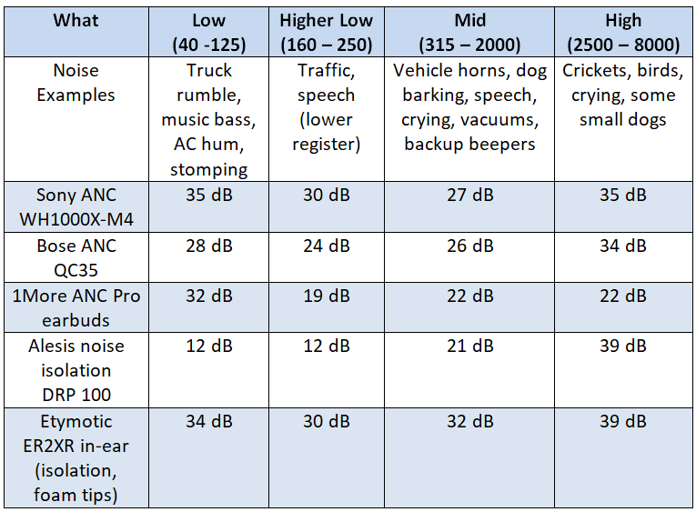 noise reduction table noise cancelling vs noise isolating headphones