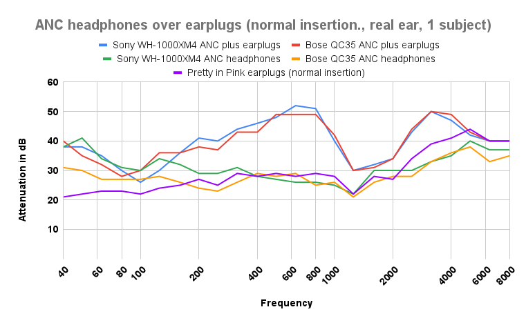 ANC headphones over earplugs normal insertion