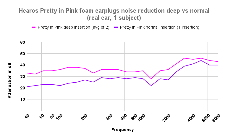Hearos Pretty in Pink foam earplugs noise reduction deep vs normal insertion
