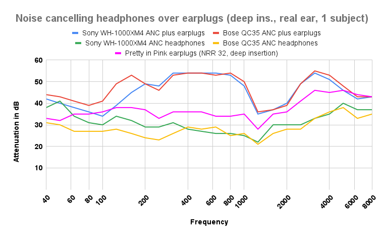 Noise cancelling headphones over earplugs deep insertion