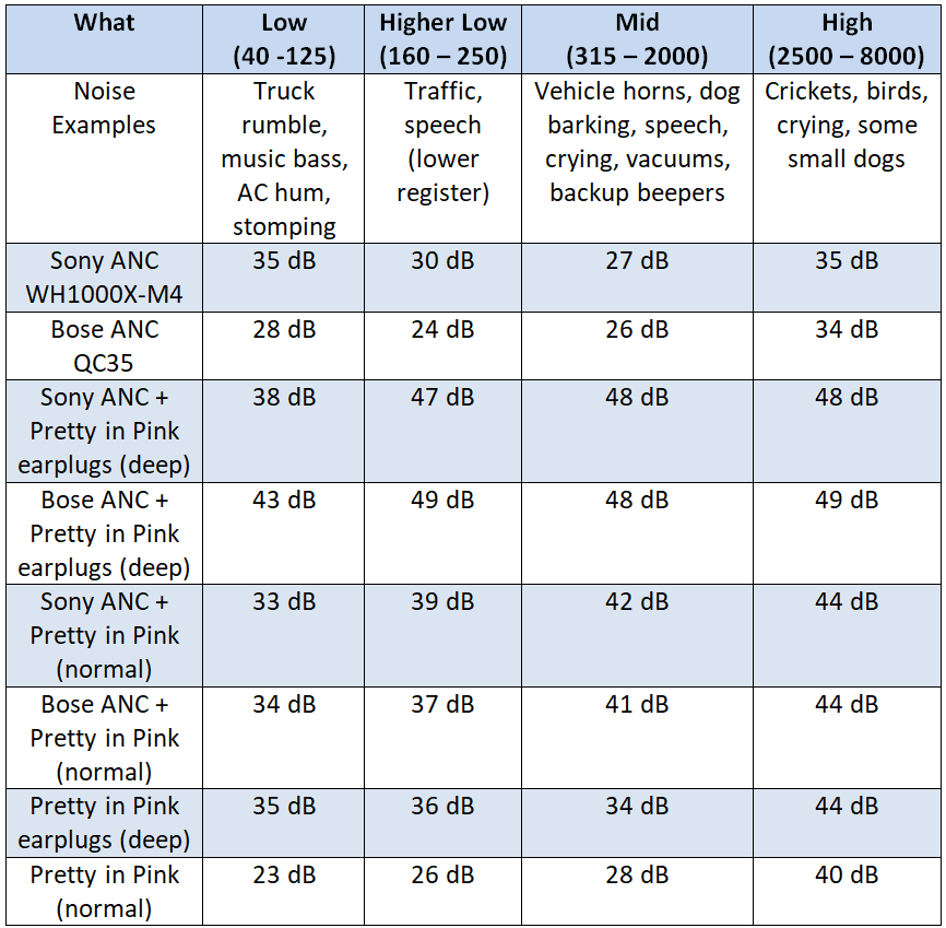 noise reduction summary table ANC headphones over earplugs