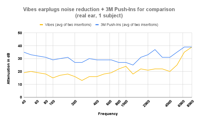 Vibes earplugs noise reduction graph - author's ears