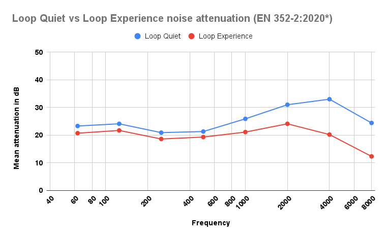 Loop Quiet vs Experience noise attenuation graph