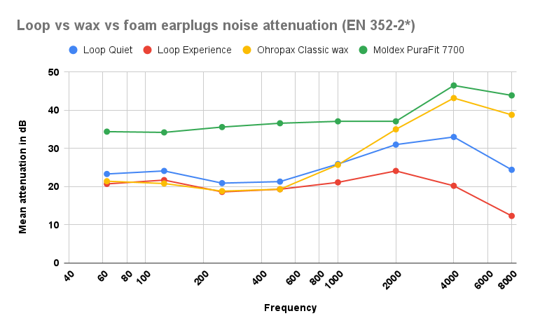 Loop Quiet and Experience vs wax vs foam earplugs noise attenuation graph