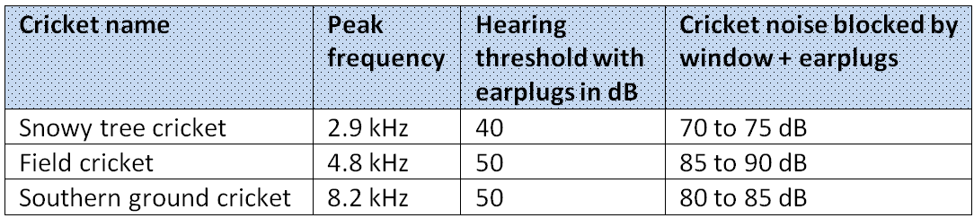 cricket noise reduction by earplugs plus window table
