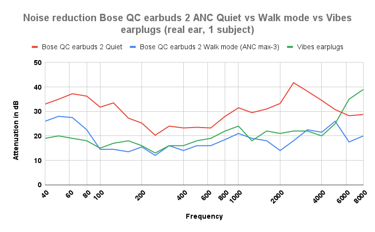 Bose QuietComfort Earbuds II Review and Detailed ANC Test - NoisyWorld