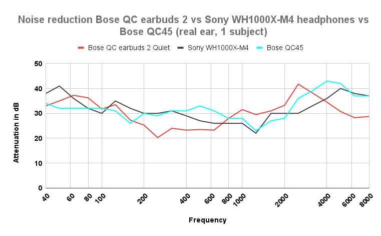Noise reduction Bose QC earbuds 2 vs Sony WH-1000XM4 headphones vs Bose QC45