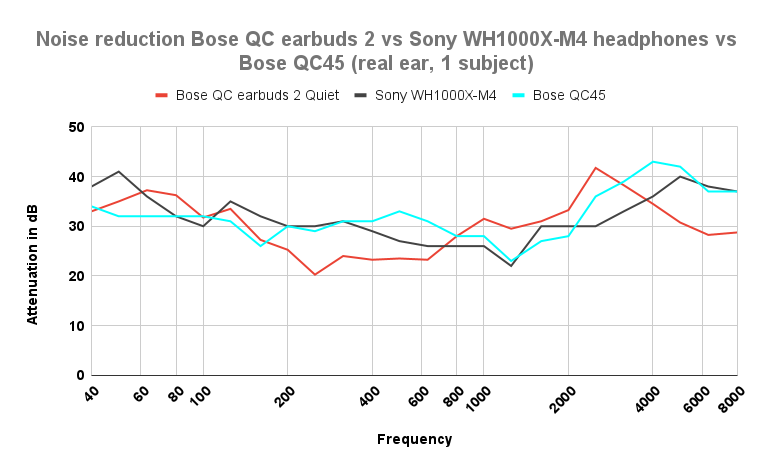 Bose QC45 vs Sony WH-1000XM4: which are the best noise-cancelling