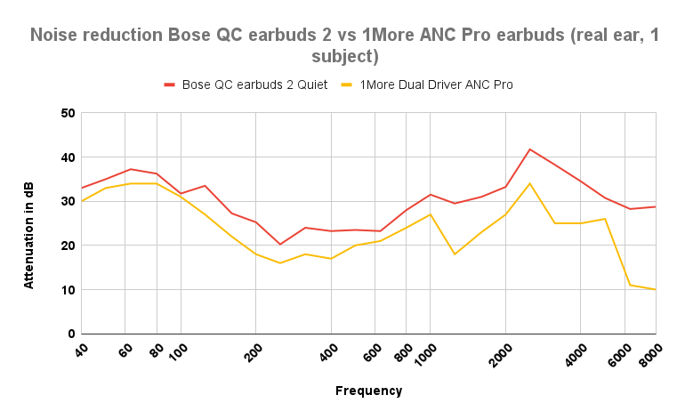 Noise reduction curve Bose QC earbuds 2 (real ear, 1 subject)