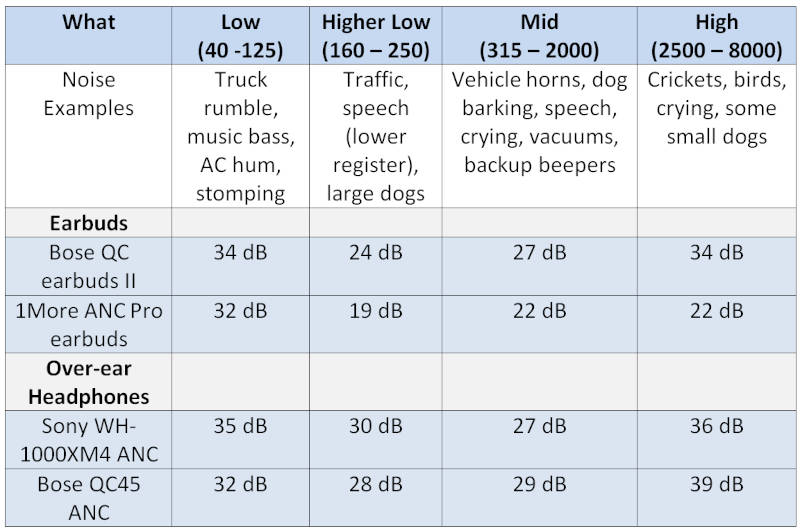 Earbud discount decibel level