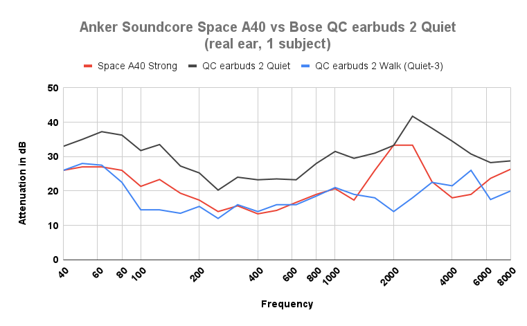 Noise reduction Soundcore Space A40 vs Bose QC earbuds 2