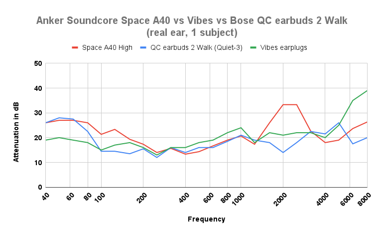 Noise reduction Soundcore Space A40 vs moderate-strength earplugs