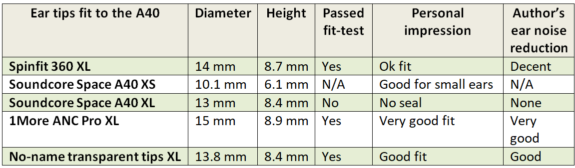 Soundcore Space A40 and third party ear tips