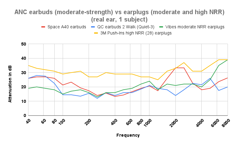 Noise reduction chart: ANC earbuds vs moderate-strength and high-NRR earplugs
