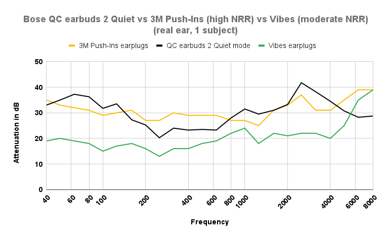 Noise reduction chart: Bose QC earbuds 2 Quiet mode vs 3M Push-Ins vs Vibes
