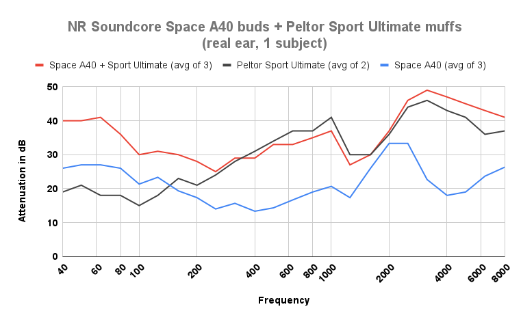 noise reduction Soundcore Space A40 buds plus Peltor Sport Ultimate muffs