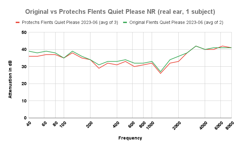 Original vs Protechs Flents Quiet Please NR