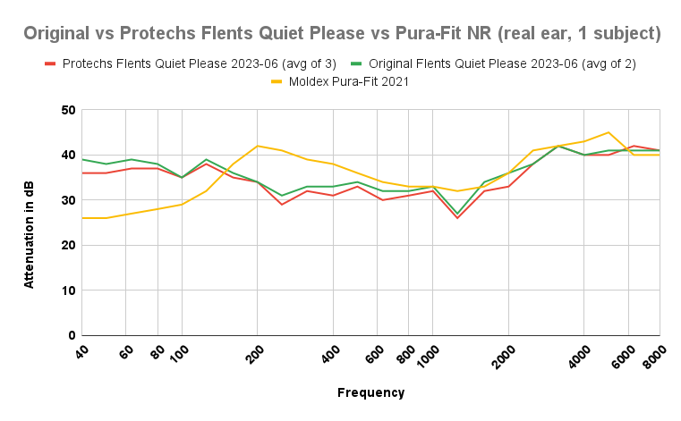 Original vs Protechs Flents Quiet Please vs Pura-Fit NR