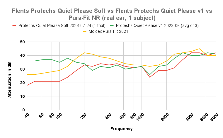 NR chart Flents Protechs Quiet Please SOFT vs Quiet Please v1 vs Pura-Fit
