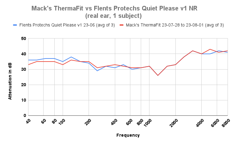 Macks ThermaFit vs Flents Protechs Quiet Please v1 noise reduction chart