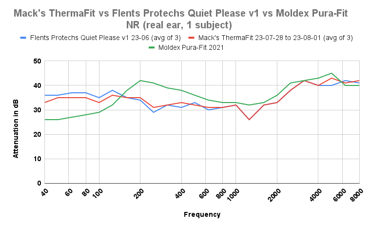 Macks ThermaFit vs Moldex Pura-Fit noise reduction chart