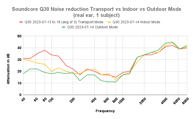Soundcore Q30 ANC Transport vs Indoor vs Outdoor Mode