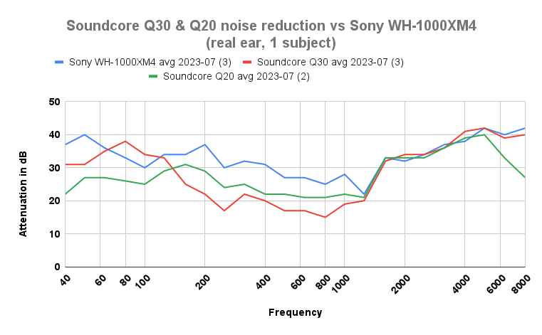 Soundcore Q30 noise reduction chart vs Q20 vs Sony WH-1000XM4