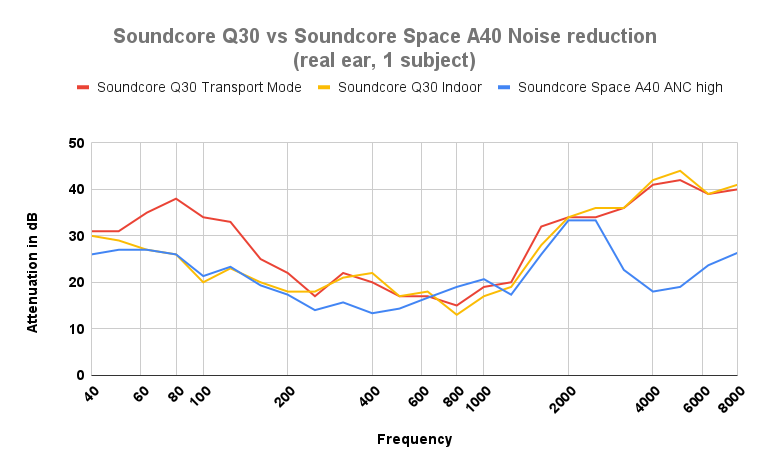Soundcore Q30 vs Soundcore Space A40 Noise reduction