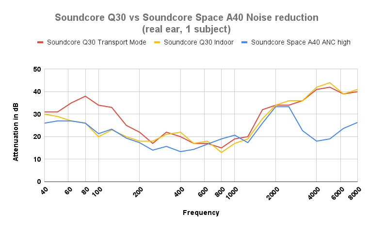 Soundcore life discount q30 frequency response