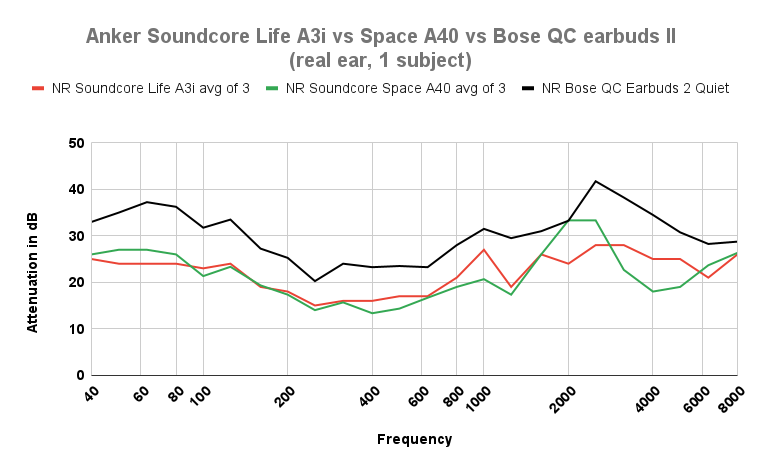 Anker Soundcore Life A3i Noise Reduction vs Space A40 vs Bose QC earbuds II