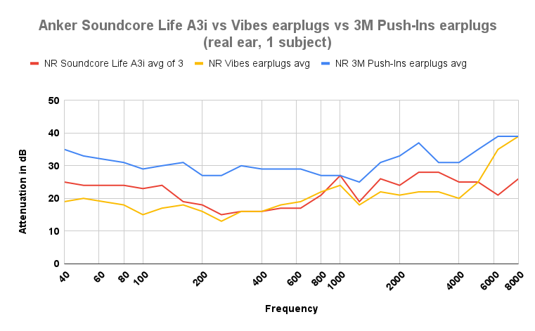 Anker Soundcore Life A3i Noise Reduction vs Vibes earplugs vs 3M Push-Ins earplugs