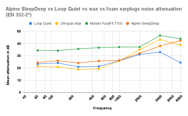 Alpine SleepDeep vs Loop Quiet vs wax vs foam earplugs noise attenuation