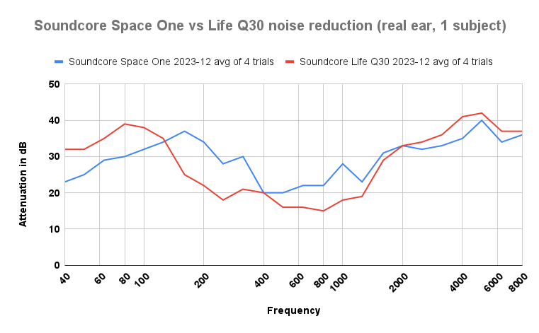 Soundcore Space One vs Life Q30 noise reduction chart