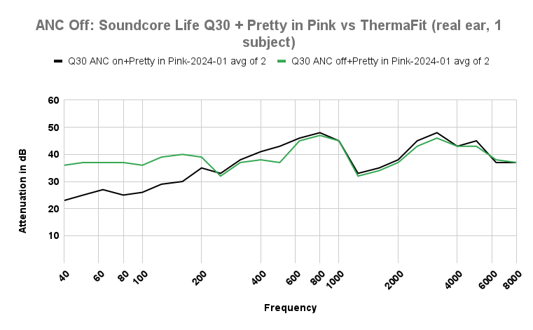 ANC Off Soundcore Life Q30 plus Pretty in Pink vs ThermaFit