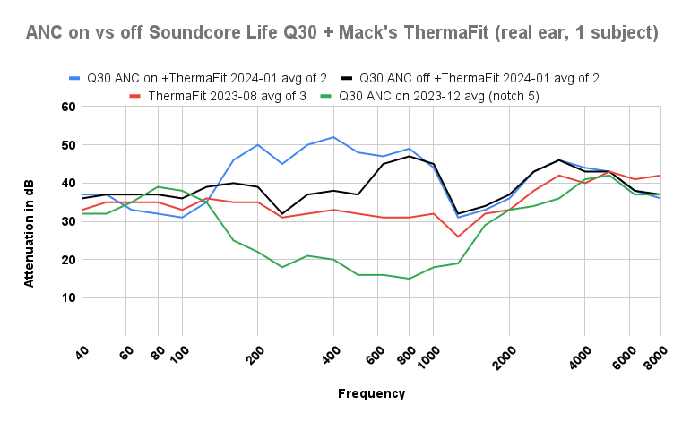 ANC on vs off Soundcore Life Q30 plus Macks ThermaFit