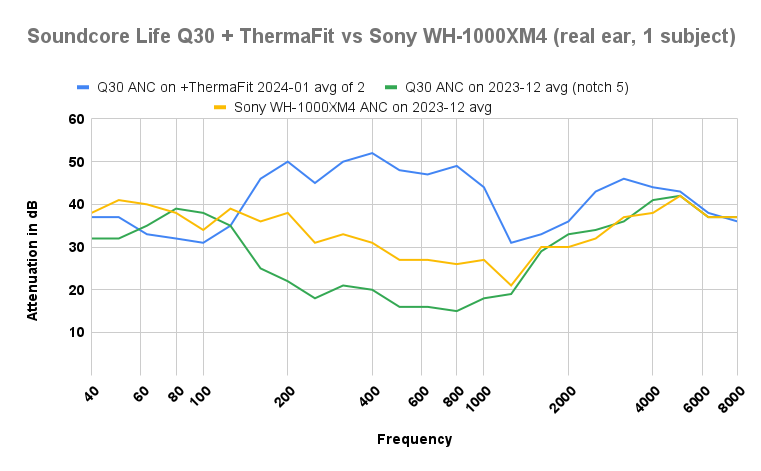 Soundcore Life Q30 plus ThermaFit vs Sony WH-1000XM4 noise reduction