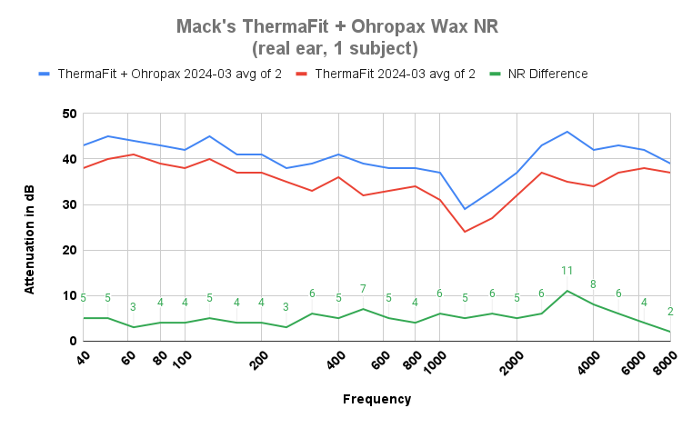 Mack's ThermaFit combined with Ohropax Wax noise reduction chart