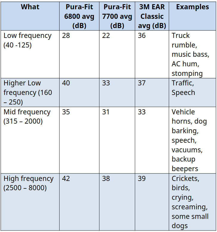 noise-reduction-table-moldex-pura-fit-europe-vs-us